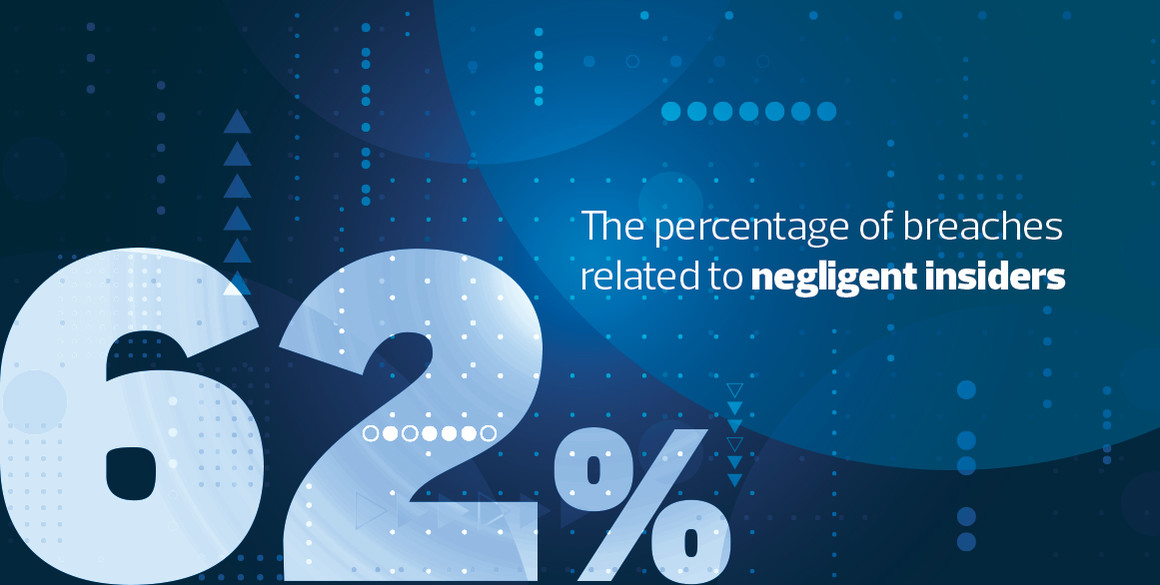 Security breaches related to negligent insiders.